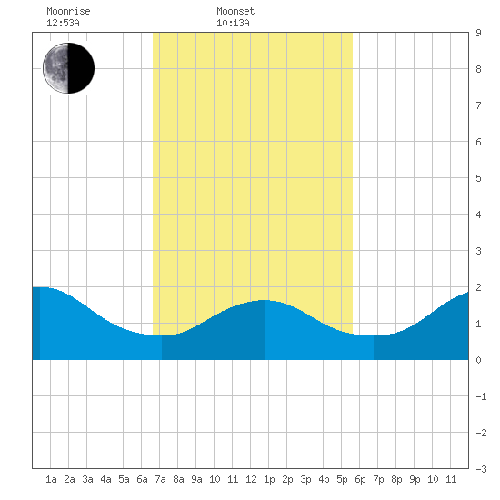 Barnegat Inlet tide chart for Thursday, February 20, 2025