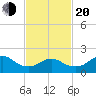 Barnegat Inlet tide chart for Thursday, February 20, 2025