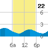Barnegat Inlet tide chart for Saturday, February 22, 2025