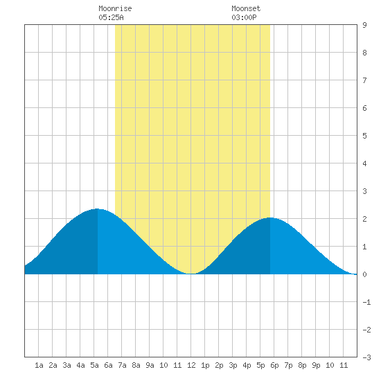 Barnegat Inlet tide chart for Tuesday, February 25, 2025