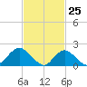 Barnegat Inlet tide chart for Tuesday, February 25, 2025