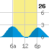 Barnegat Inlet tide chart for Wednesday, February 26, 2025