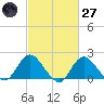Barnegat Inlet tide chart for Thursday, February 27, 2025