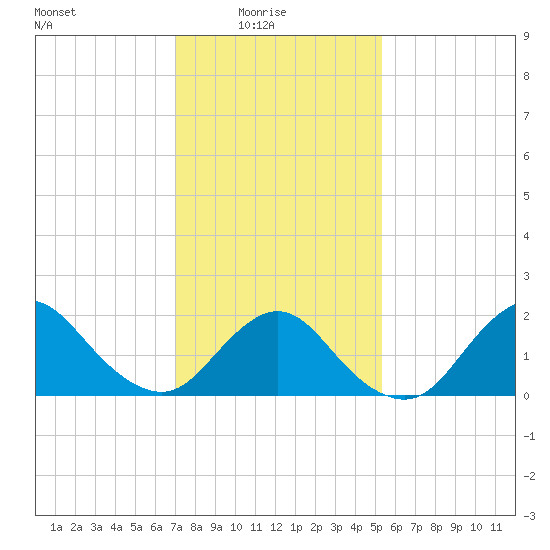Barnegat Inlet tide chart for Tuesday, February 4, 2025