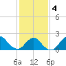 Barnegat Inlet tide chart for Tuesday, February 4, 2025