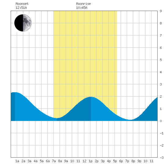 Barnegat Inlet tide chart for Wednesday, February 5, 2025