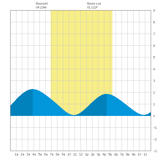 Barnegat Inlet tide chart for Saturday, February 8, 2025