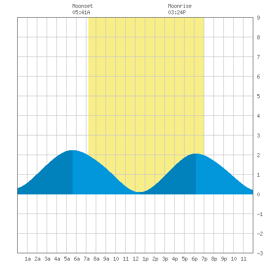 Barnegat Inlet tide chart for Monday, March 10, 2025