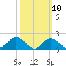 Barnegat Inlet tide chart for Monday, March 10, 2025