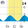 Barnegat Inlet tide chart for Friday, March 14, 2025