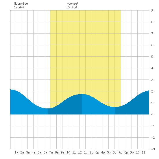 Barnegat Inlet tide chart for Thursday, March 20, 2025