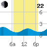 Barnegat Inlet tide chart for Saturday, March 22, 2025