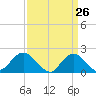 Barnegat Inlet tide chart for Wednesday, March 26, 2025