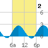 Barnegat Inlet tide chart for Sunday, March 2, 2025