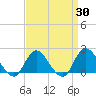 Barnegat Inlet tide chart for Sunday, March 30, 2025