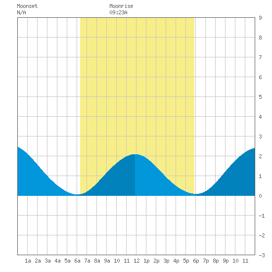 Barnegat Inlet tide chart for Wednesday, March 5, 2025
