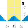 Barnegat Inlet tide chart for Wednesday, March 5, 2025