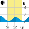Barnegat Inlet tide chart for Thursday, March 6, 2025