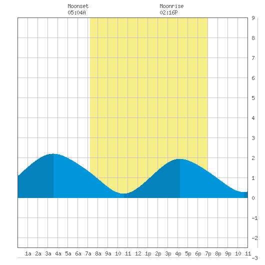 Barnegat Inlet tide chart for Sunday, March 9, 2025
