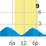 Barnegat Inlet tide chart for Sunday, March 9, 2025
