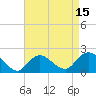 Barnegat Inlet tide chart for Tuesday, April 15, 2025