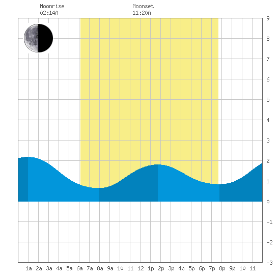 Barnegat Inlet tide chart for Sunday, April 20, 2025