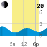 Barnegat Inlet tide chart for Sunday, April 20, 2025