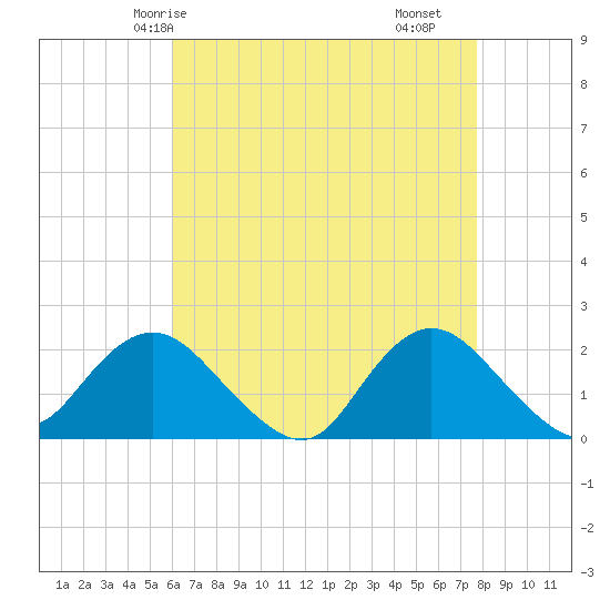 Barnegat Inlet tide chart for Thursday, April 24, 2025