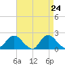 Barnegat Inlet tide chart for Thursday, April 24, 2025