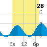 Barnegat Inlet tide chart for Monday, April 28, 2025