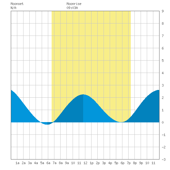 Barnegat Inlet tide chart for Wednesday, April 2, 2025