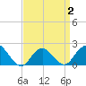 Barnegat Inlet tide chart for Wednesday, April 2, 2025
