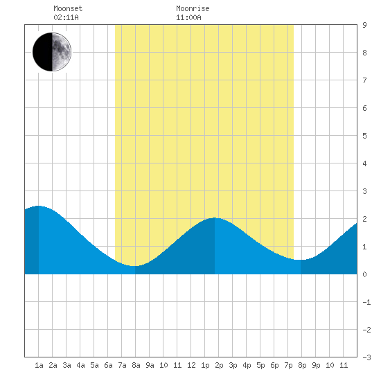 Barnegat Inlet tide chart for Friday, April 4, 2025