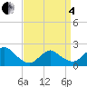 Barnegat Inlet tide chart for Friday, April 4, 2025