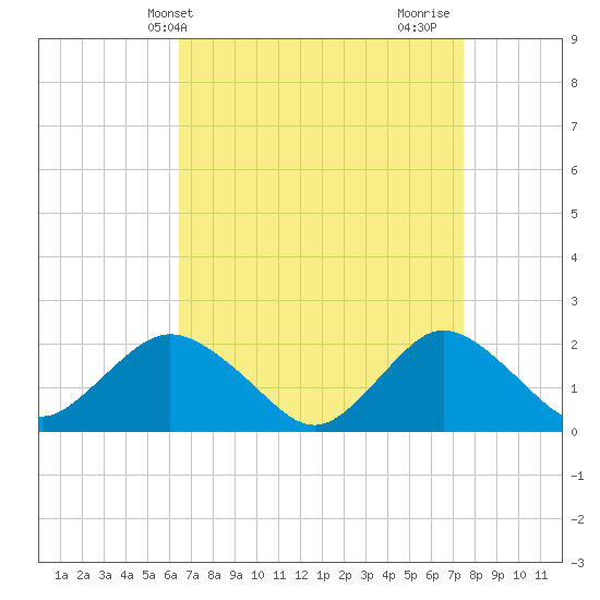 Barnegat Inlet tide chart for Wednesday, April 9, 2025