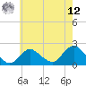 Barnegat Inlet tide chart for Monday, May 12, 2025