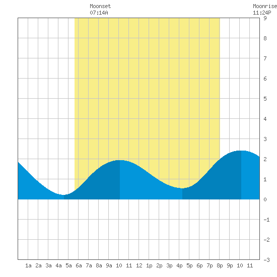 Barnegat Inlet tide chart for Thursday, May 15, 2025