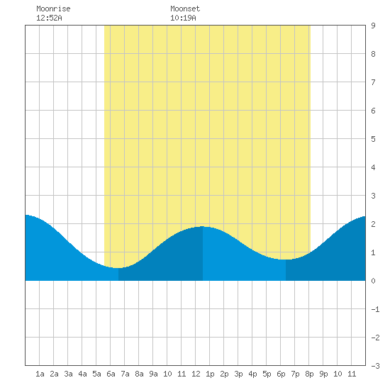 Barnegat Inlet tide chart for Sunday, May 18, 2025