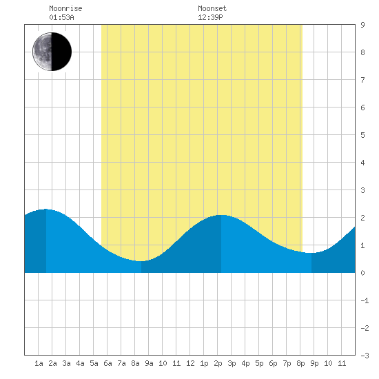 Barnegat Inlet tide chart for Tuesday, May 20, 2025