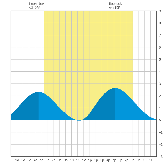 Barnegat Inlet tide chart for Friday, May 23, 2025