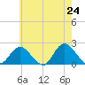 Barnegat Inlet tide chart for Saturday, May 24, 2025