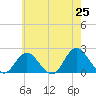 Barnegat Inlet tide chart for Sunday, May 25, 2025