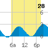 Barnegat Inlet tide chart for Wednesday, May 28, 2025