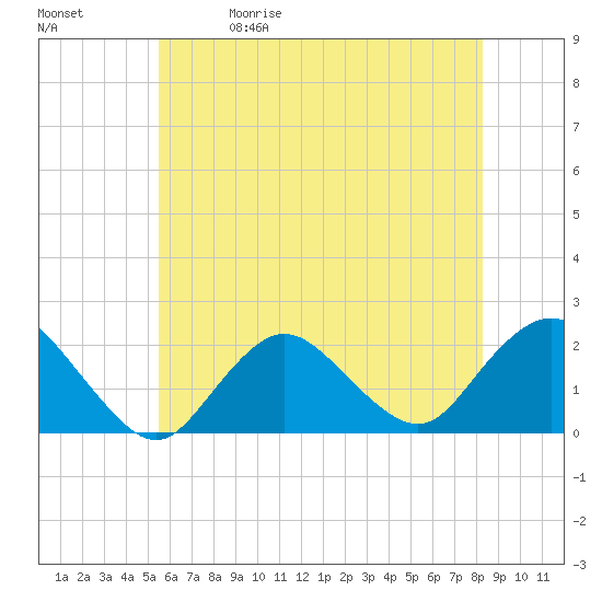 Barnegat Inlet tide chart for Friday, May 30, 2025