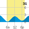 Barnegat Inlet tide chart for Saturday, May 31, 2025