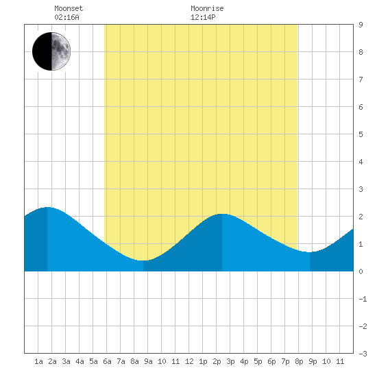 Barnegat Inlet tide chart for Sunday, May 4, 2025