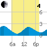 Barnegat Inlet tide chart for Sunday, May 4, 2025