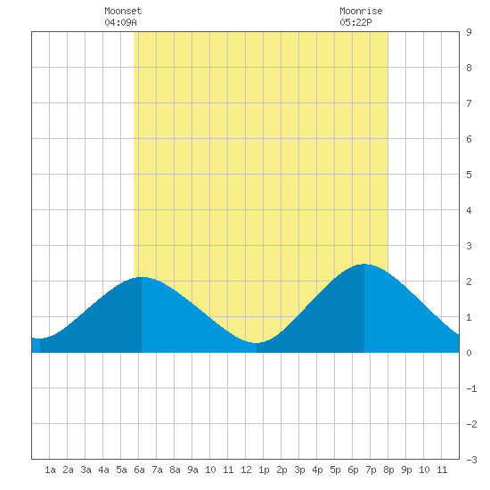Barnegat Inlet tide chart for Friday, May 9, 2025