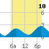 Barnegat Inlet tide chart for Tuesday, June 10, 2025