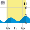 Barnegat Inlet tide chart for Wednesday, June 11, 2025